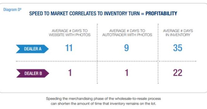 White Paper: Turn to Earn: Speeding the Wholesale-to-Retail Process Is Critical to Growing Market Share & Operational Profitability